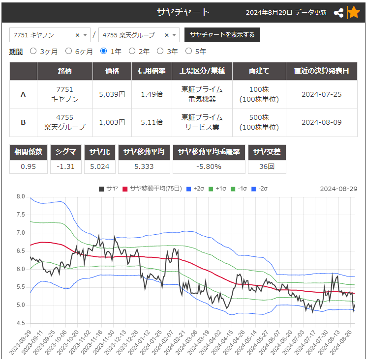 サヤ取りペアの4755楽天グループ/7751キヤノンのチャートをサヤトレ2.0で表示