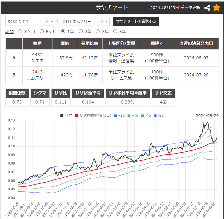 サヤ取りペアの売建2413エムスリー/買建9432日本電信電話のチャートをサヤトレ2.0で表示