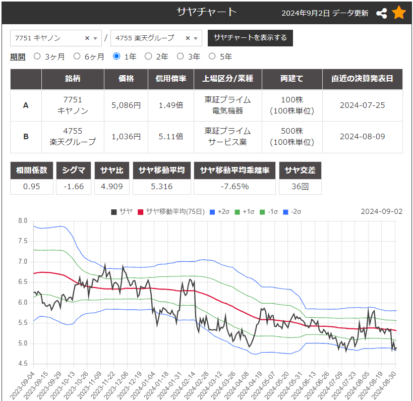 サヤ取りペア：買建7751キヤノン/売建4755楽天グループのチャート