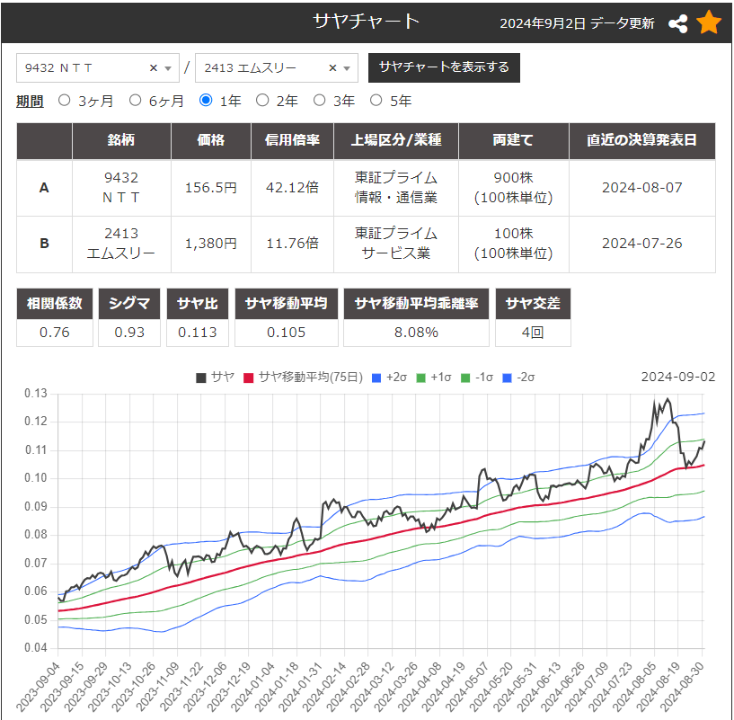 サヤ取りペア：買建9432日本電信電話/売建2413エムスリーのチャート